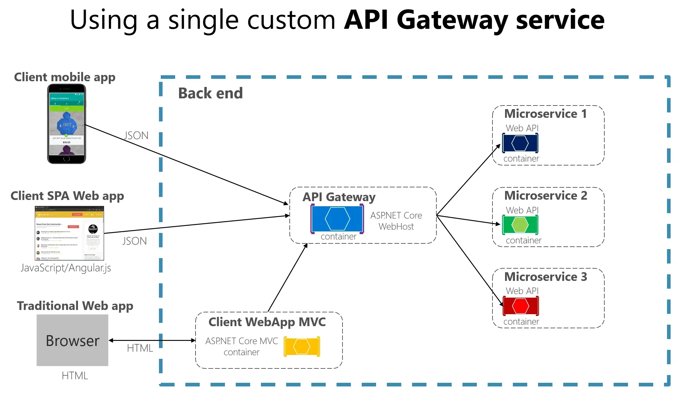 using a single custom api gateway service