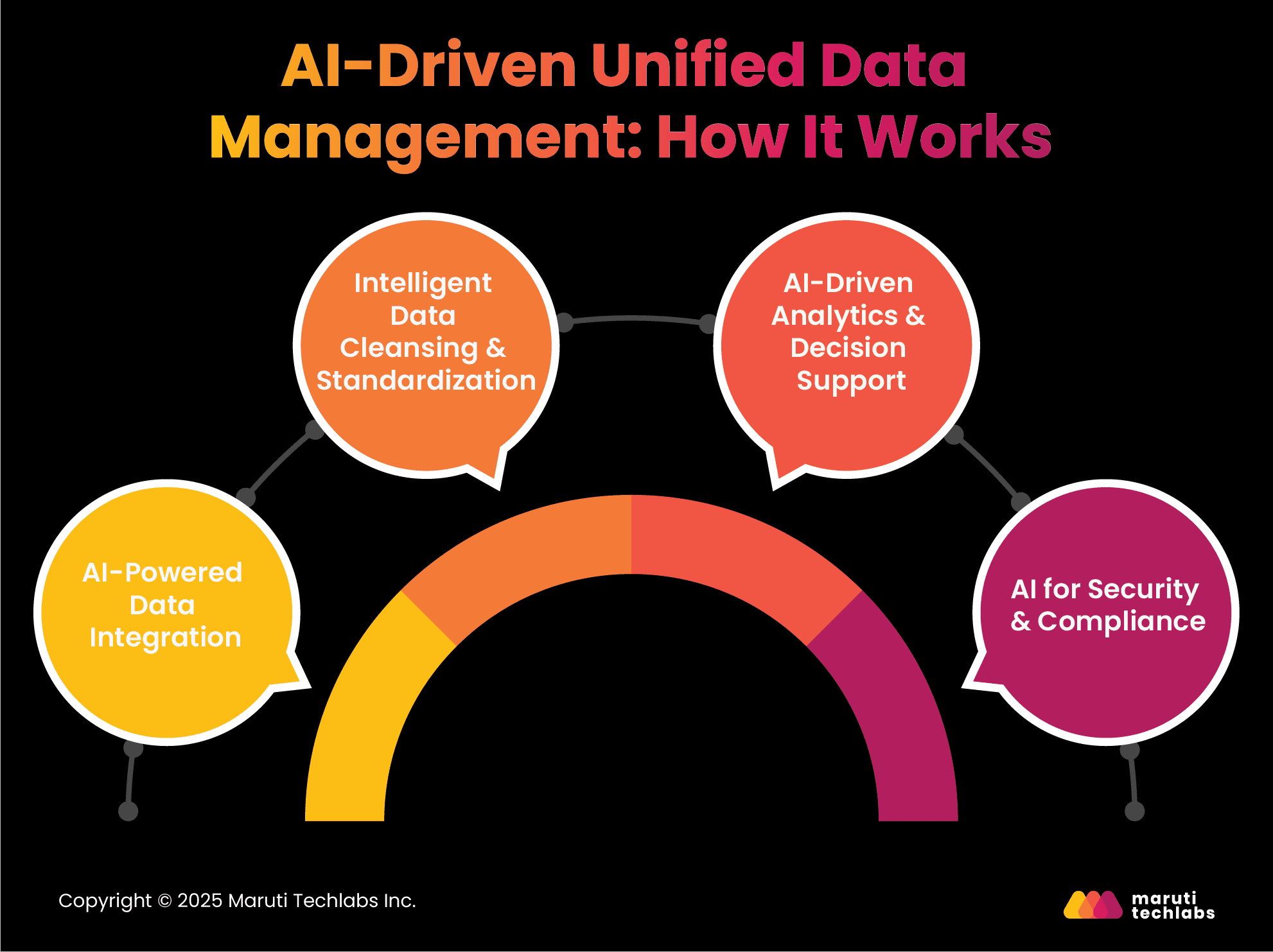 AI-Driven Unified Data Management: How It Works