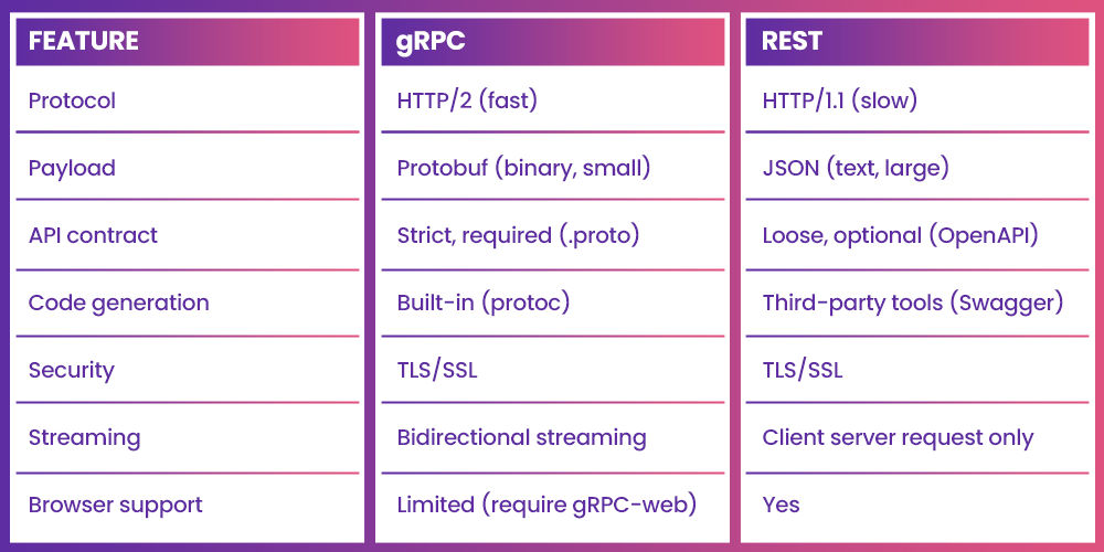 rest vs grpc