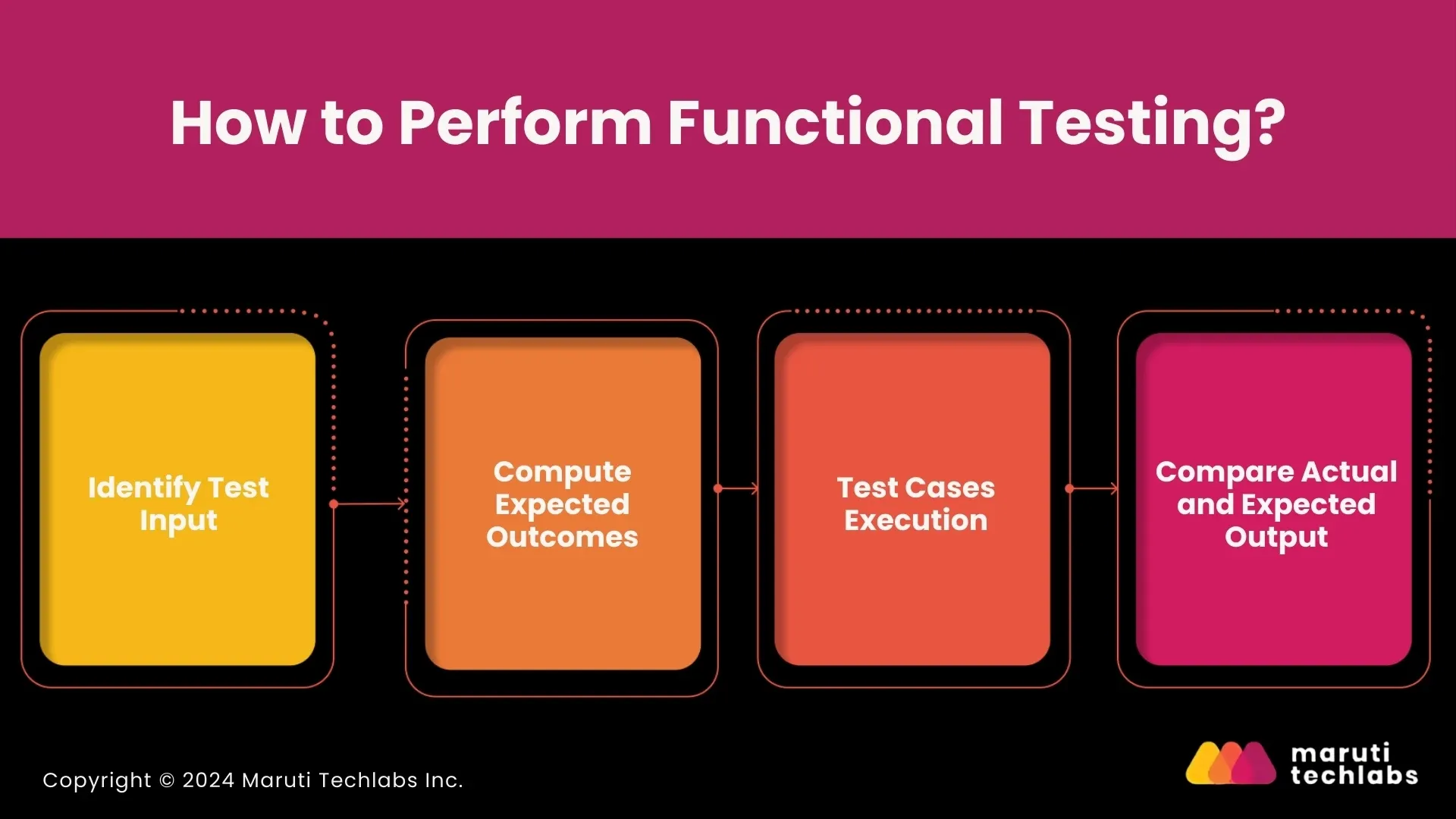 How to Perform Functional Testing?