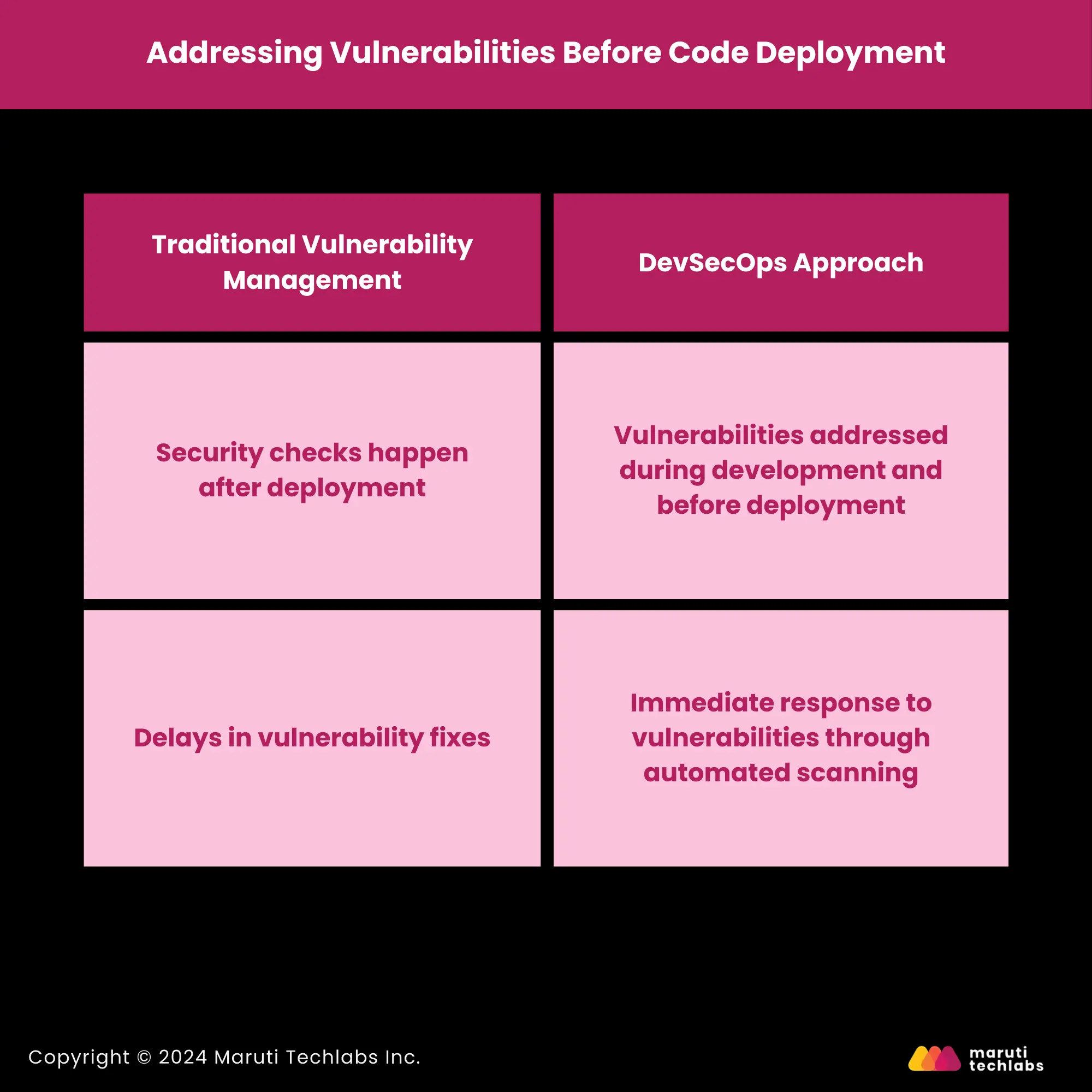 Addressing Vulnerabilities Before Code Deployment