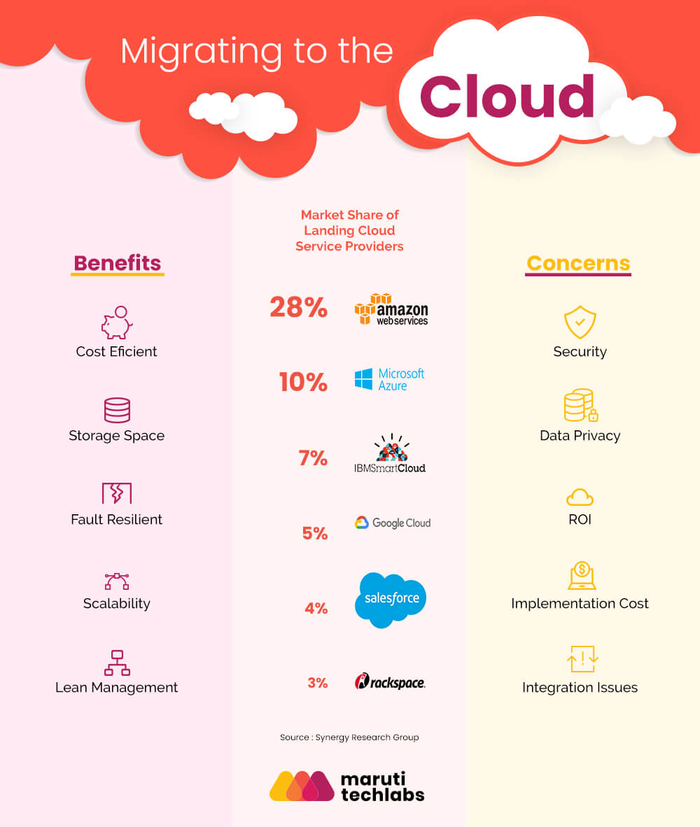 Migrating to the cloud