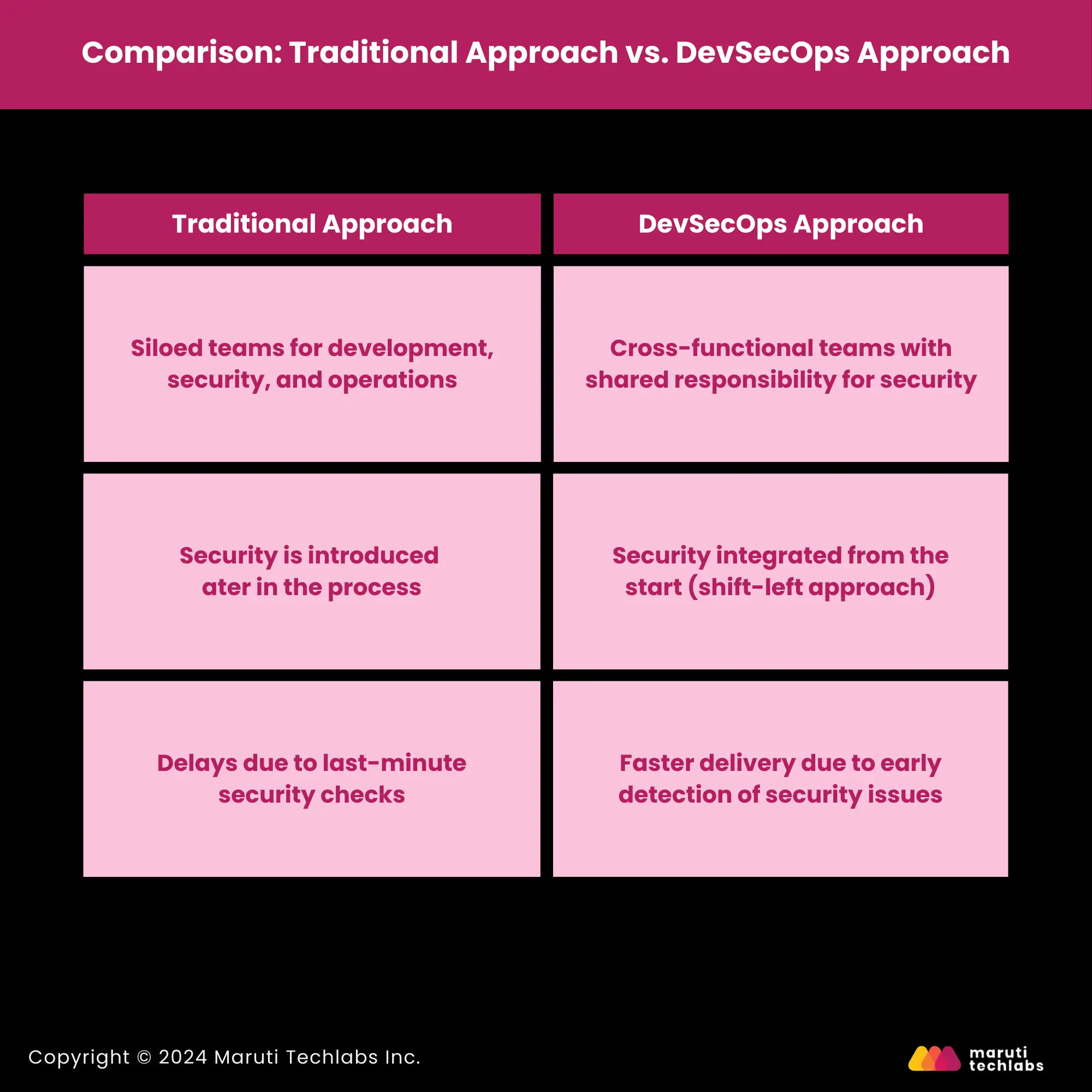 Comparison: Traditional Approach vs. DevSecOps Approach