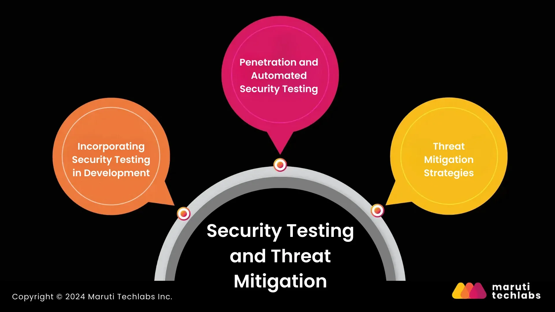 Security Testing and Threat Mitigation