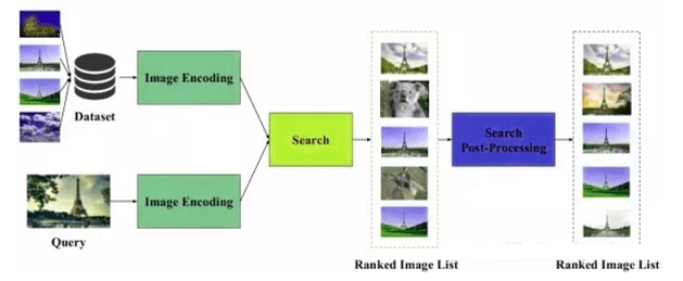 Classic Image Search Process