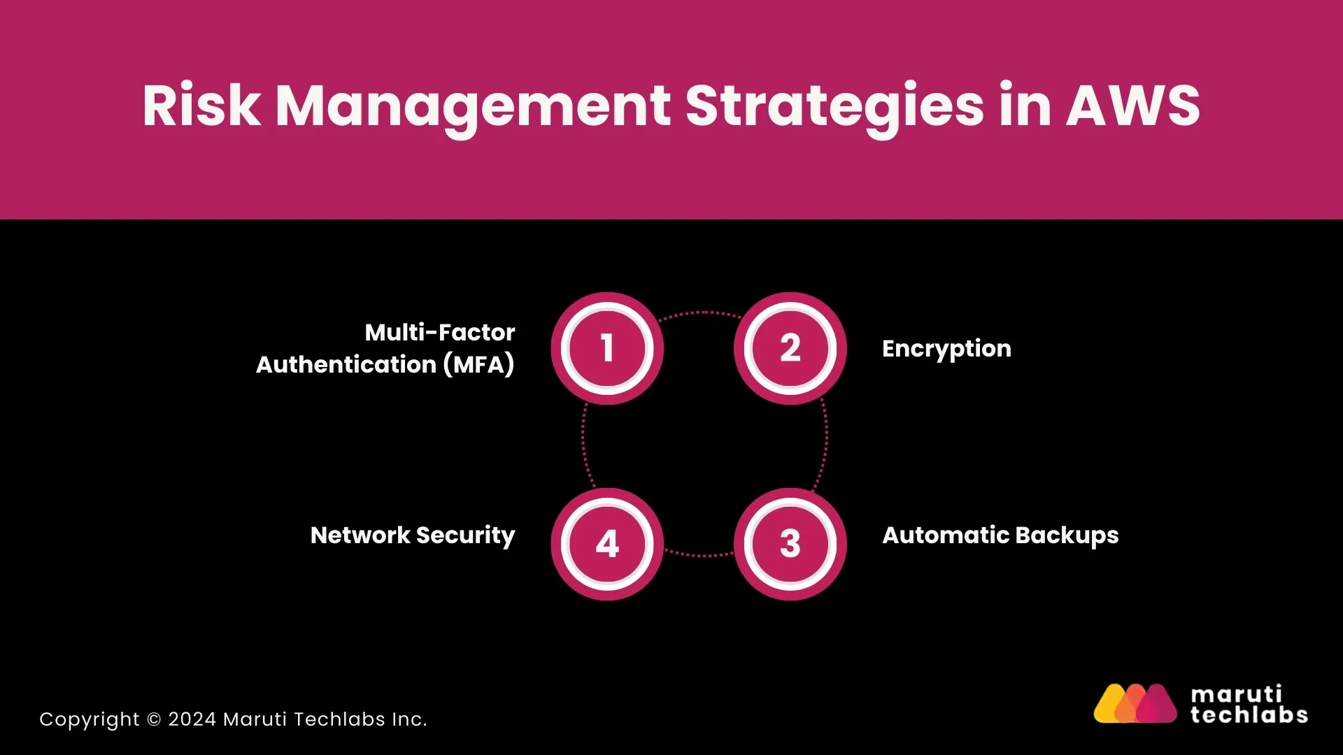 Risk Management Strategies in AWS