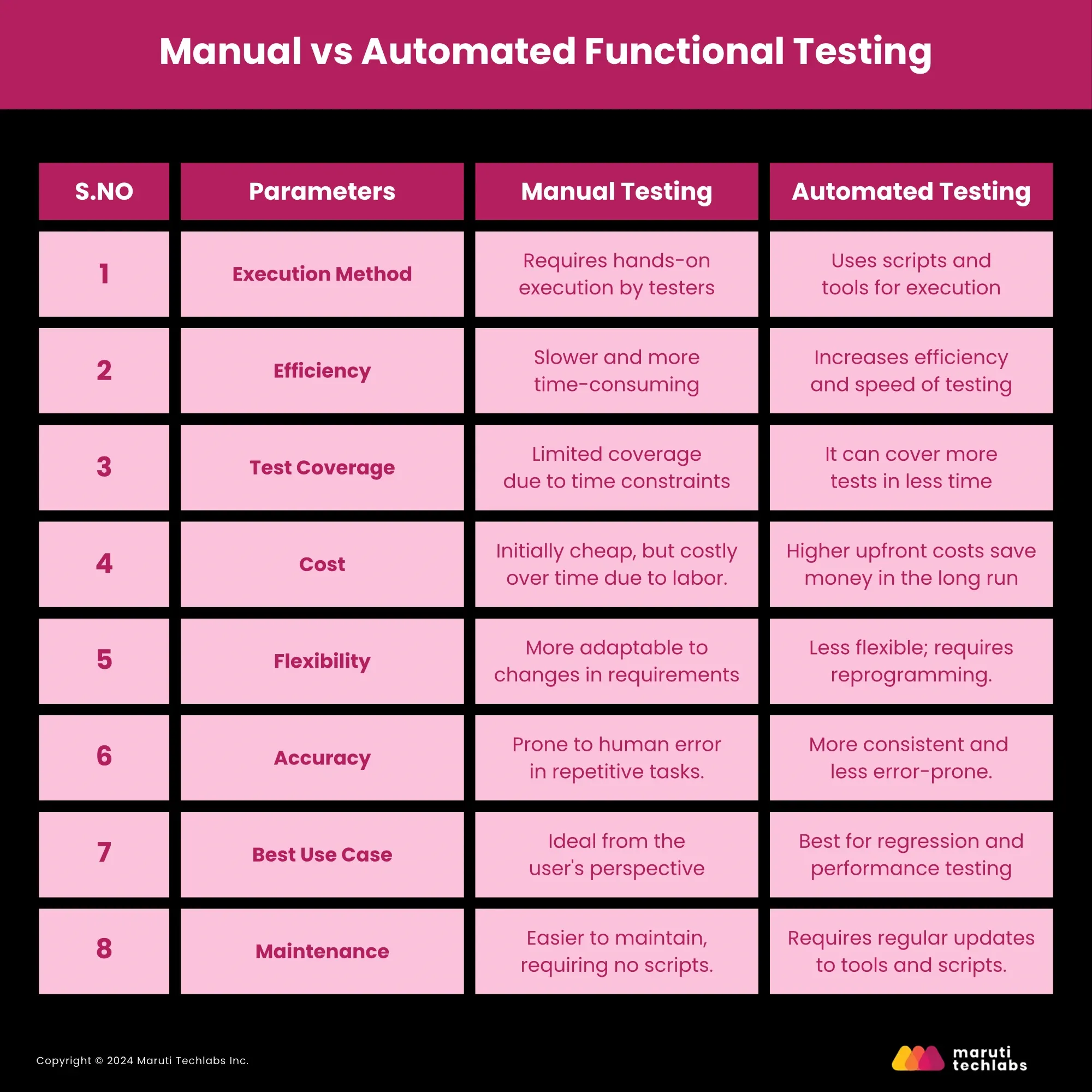 Manual vs Automated Functional Testing