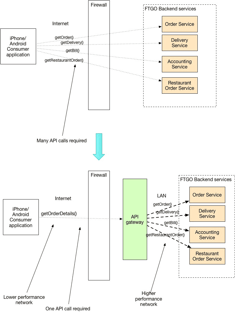 API Composition in Microservices Architecture