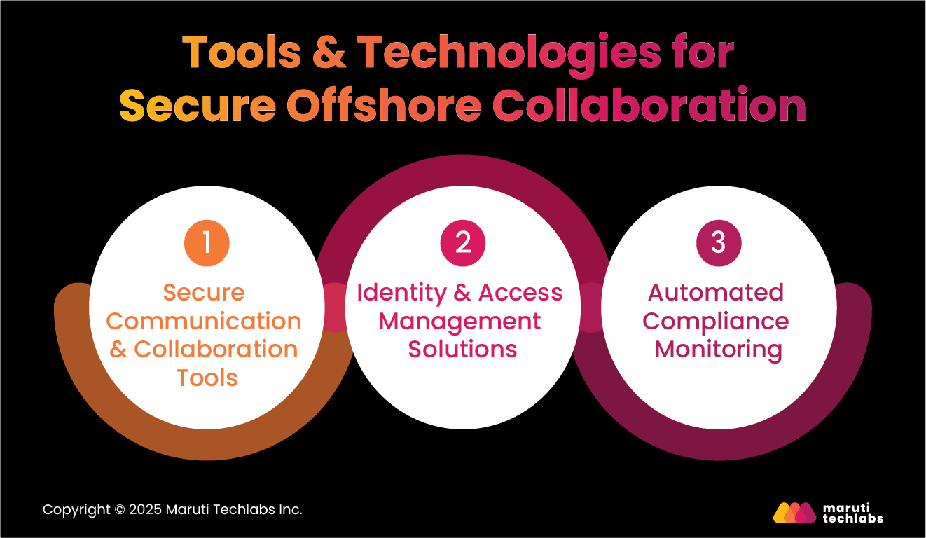 Tools & Technologies for Secure Offshore Collaboration