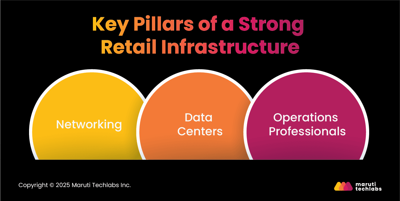 Key Pillars of a Strong Retail Infrastructure