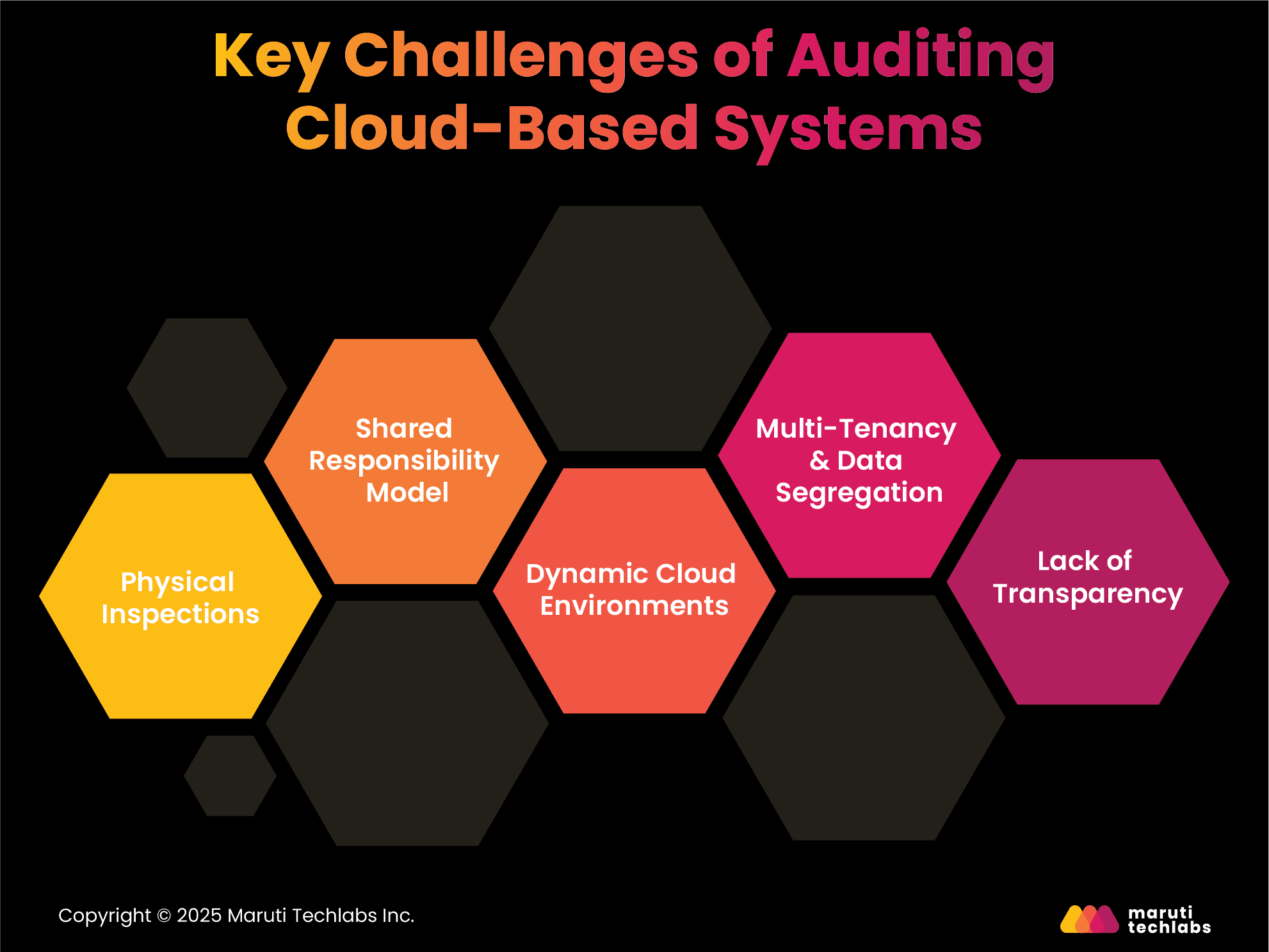 Key Challenges of Auditing Cloud-Based Systems