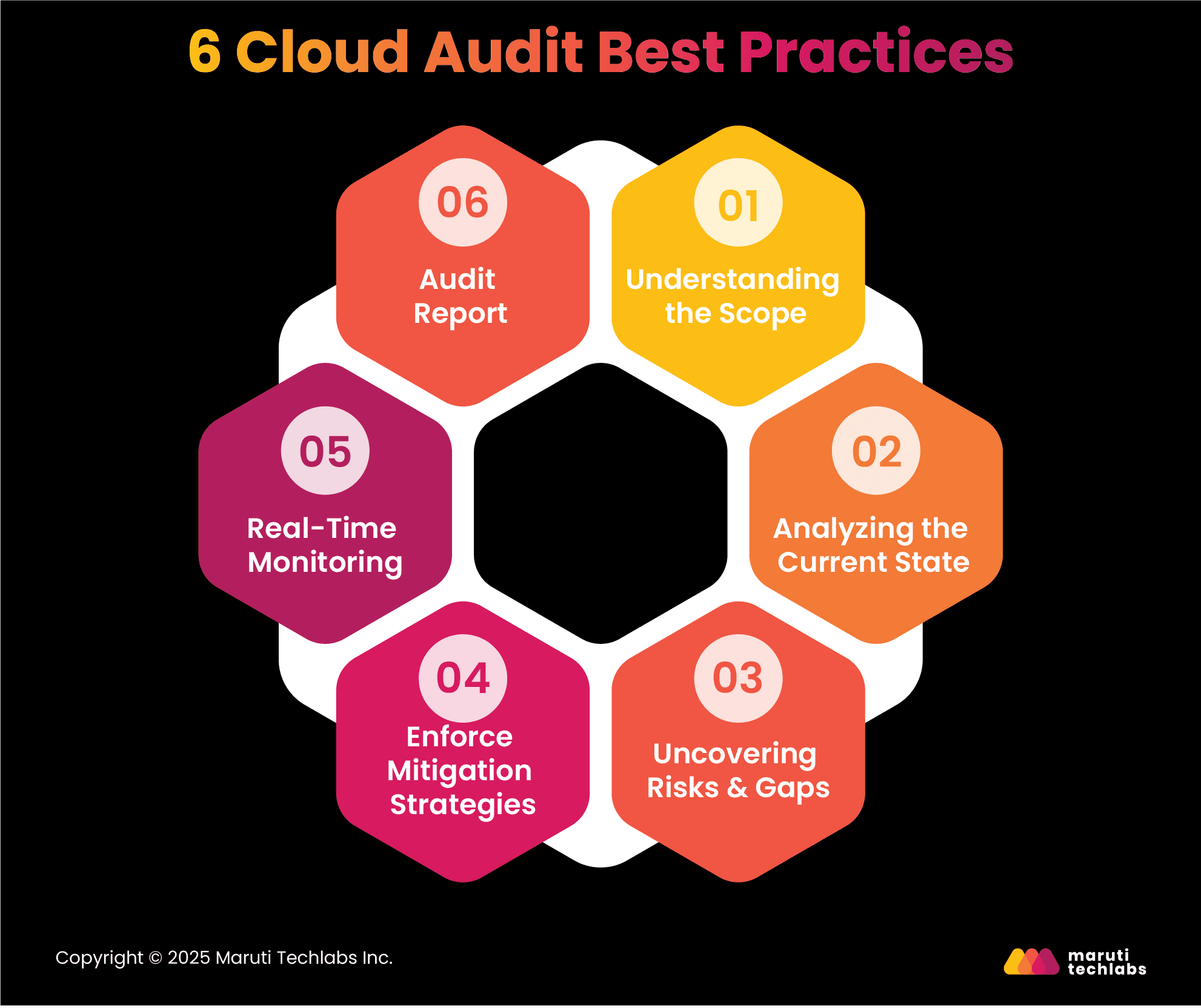 6 cloud audit best practices 