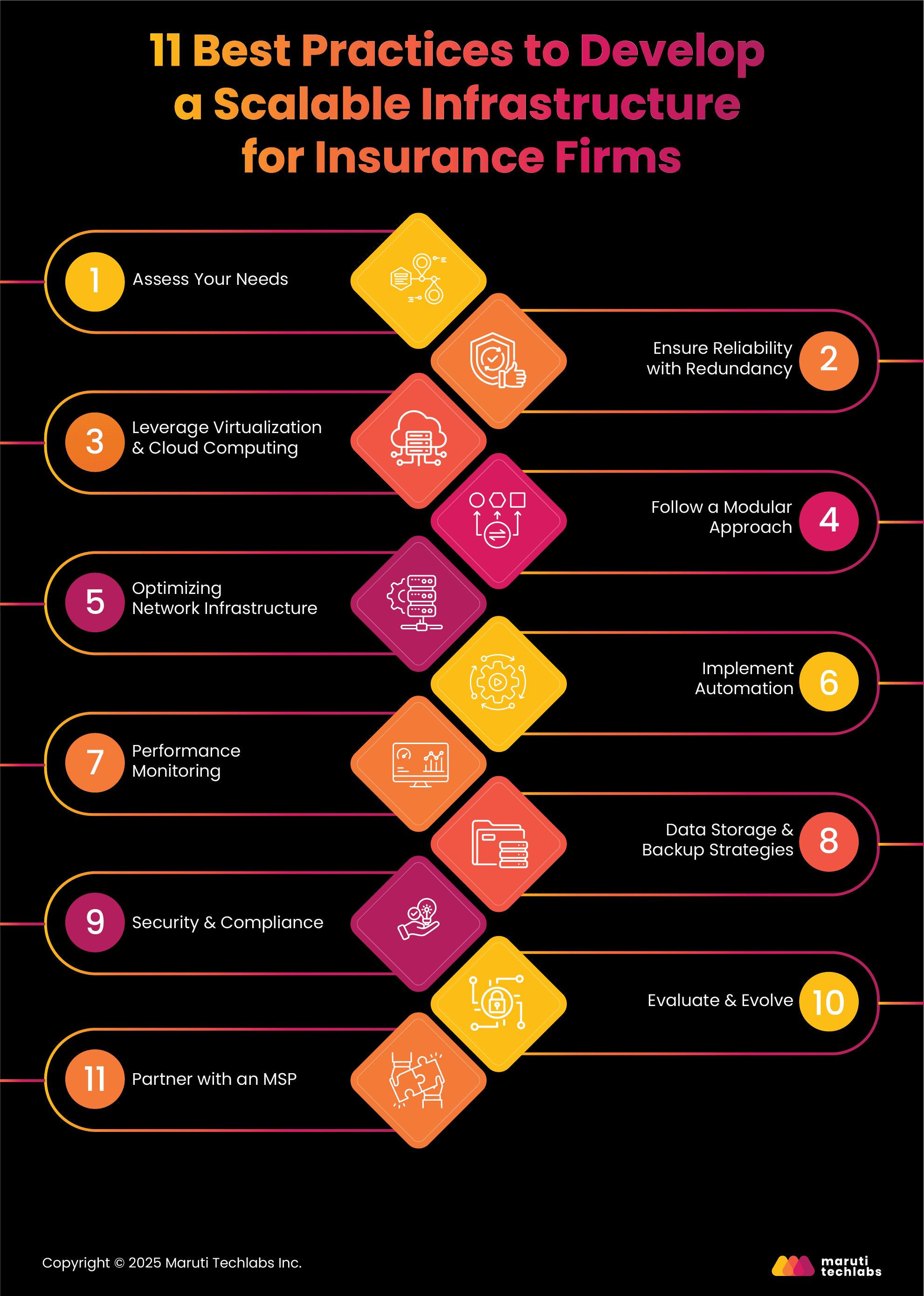 11 Best Practices to Develop a Scalable Infrastructure for Insurance Firms