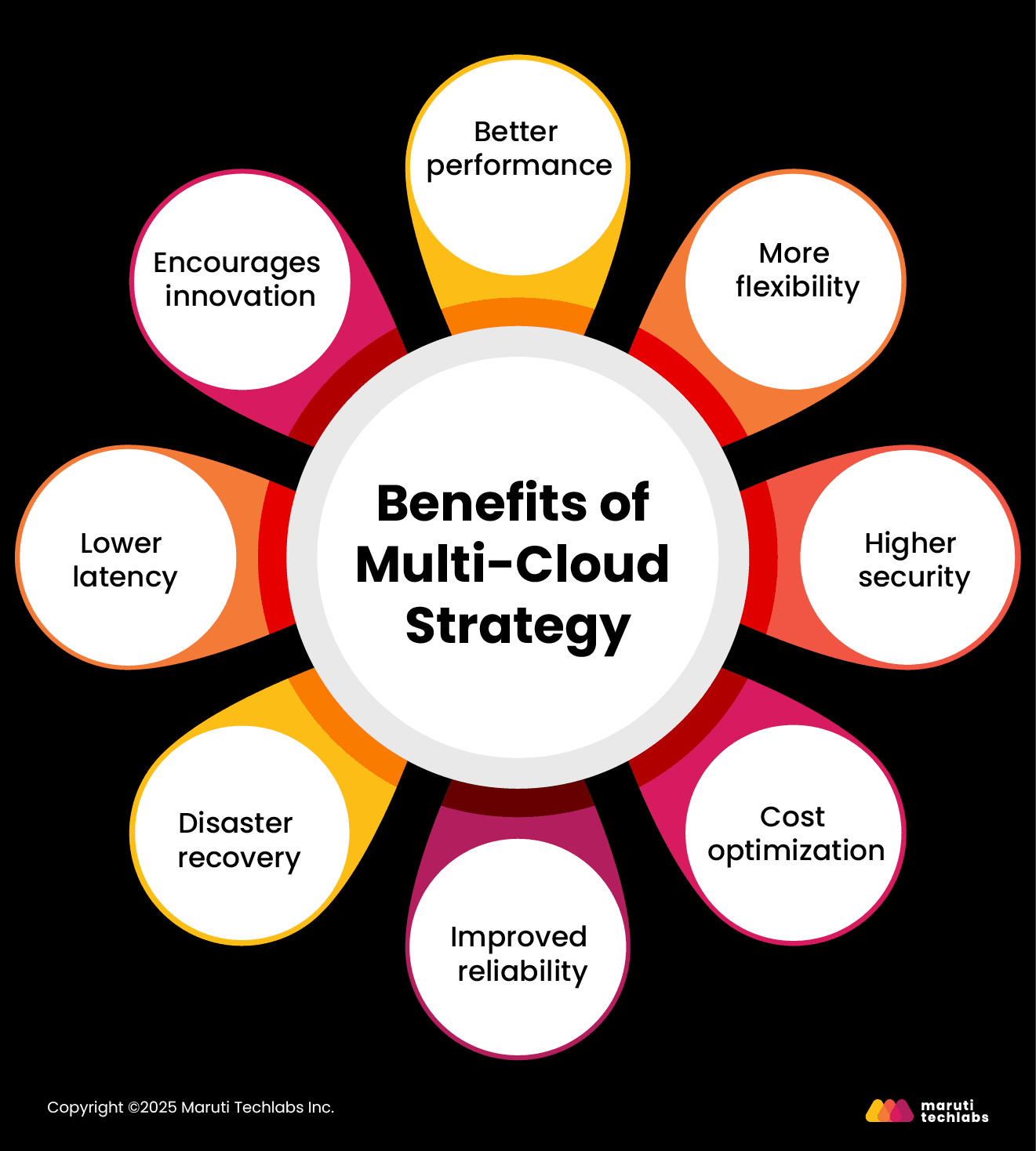 Benefits of Multi-Cloud Strategy