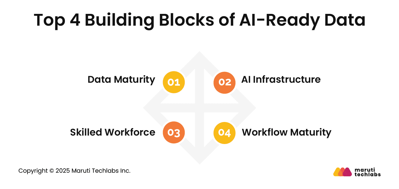 Top 4 Building Blocks of AI-Ready Data