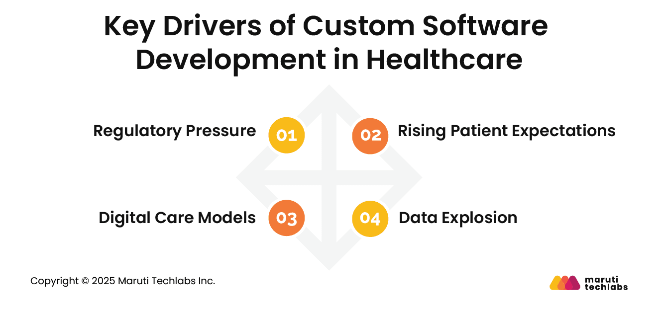 Key Drivers of Custom Software Development in Healthcare