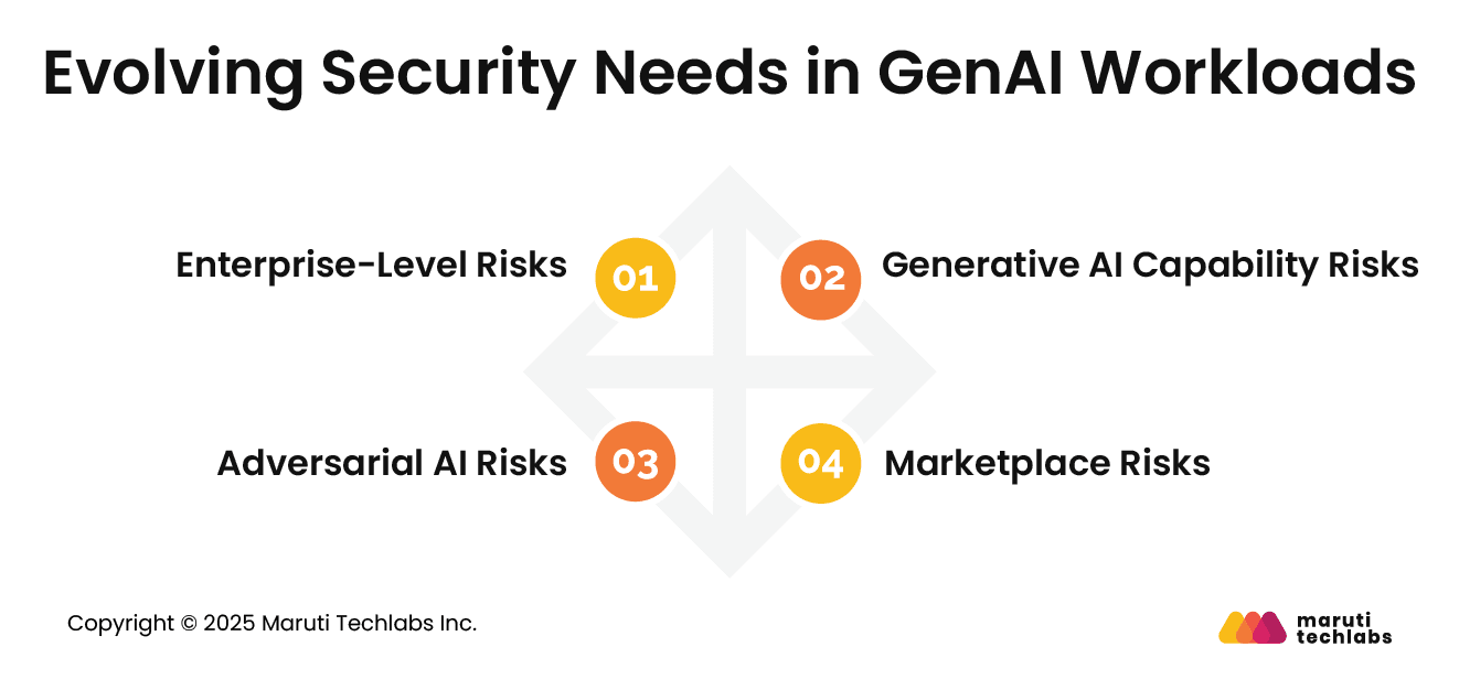 Evolving Security Needs in GenAI Workloads