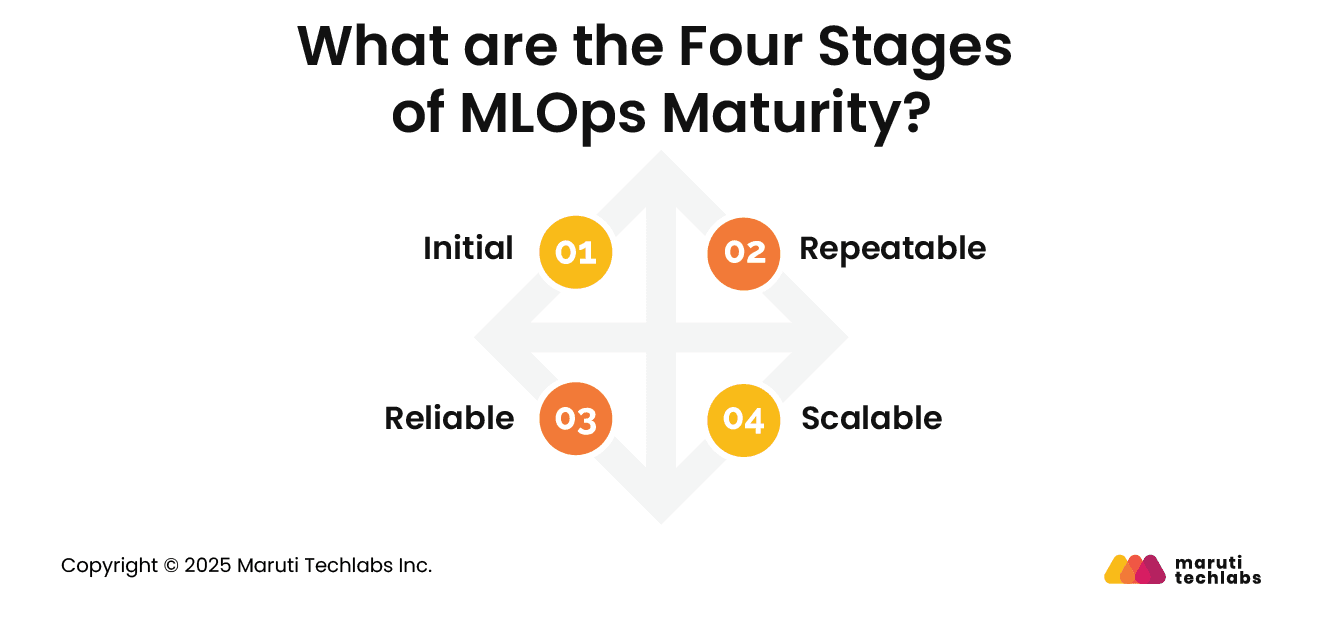 What are the Four Stages of MLOps Maturity?