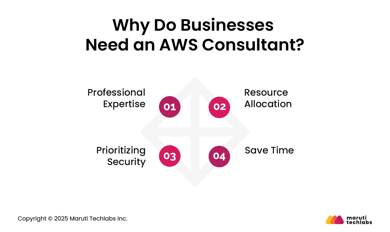 Why Do Businesses Need an AWS Consultant?