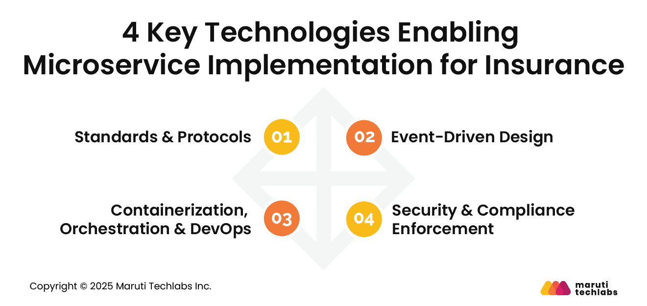 4 Key Technologies Enabling Microservice Implementation for Insurance