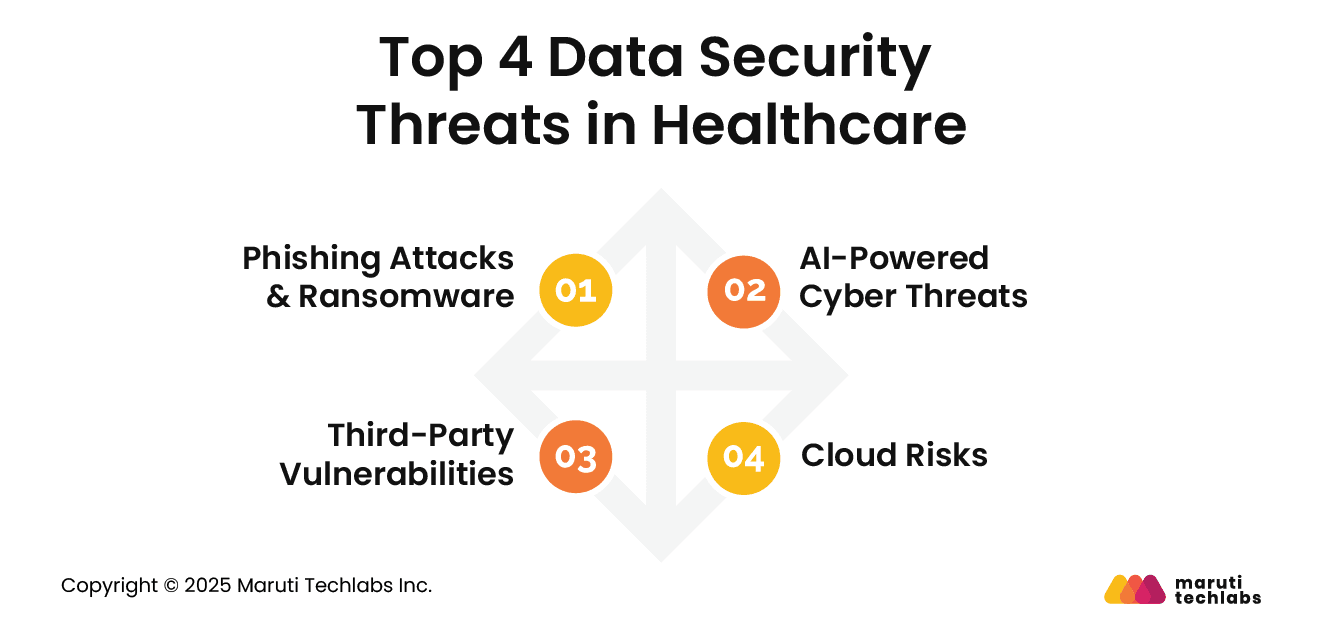 Top 4 Data Security Threats in Healthcare