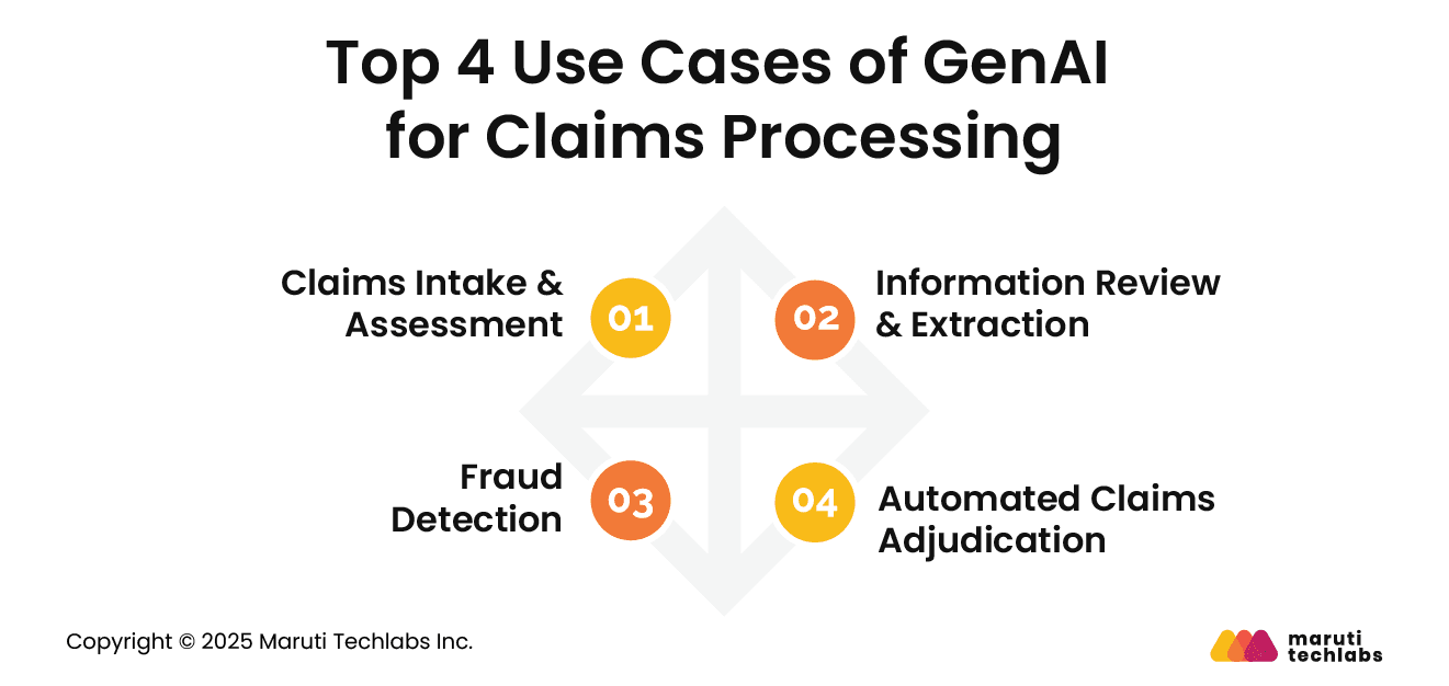 Top 4 Use Cases of GenAI for Claims Processing