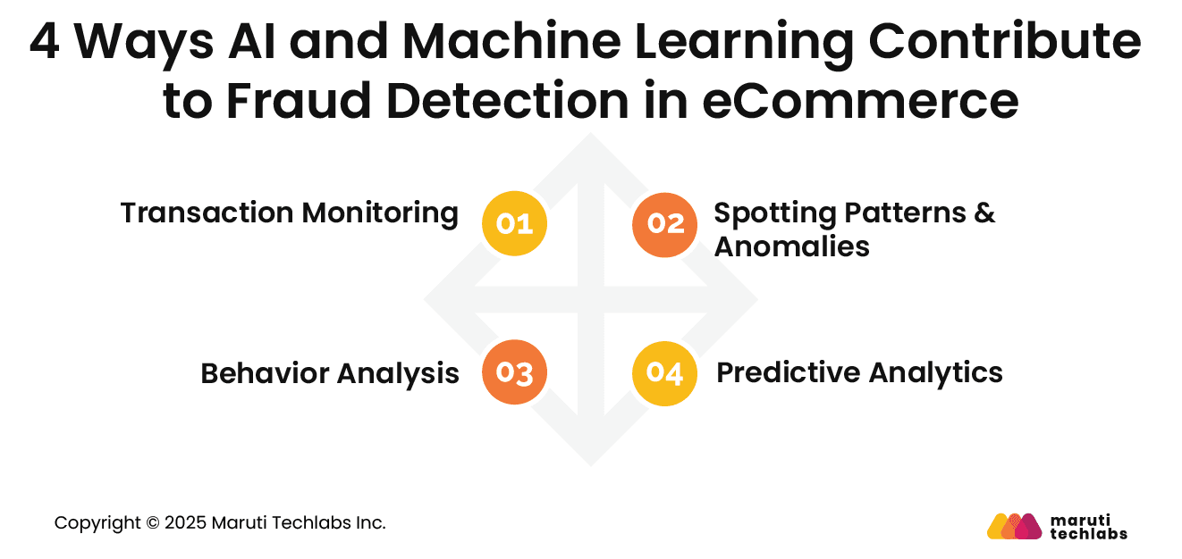 4 Ways AI and Machine Learning Contribute to Fraud Detection in eCommerce