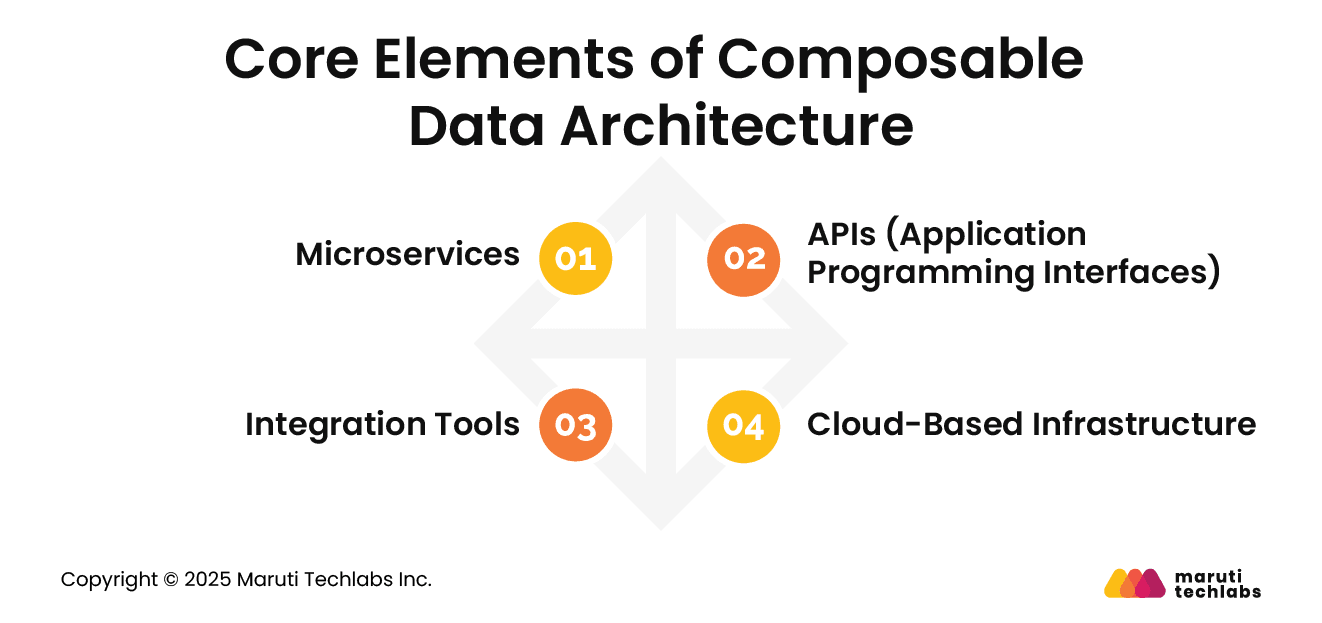 core elements of composable data architecture 