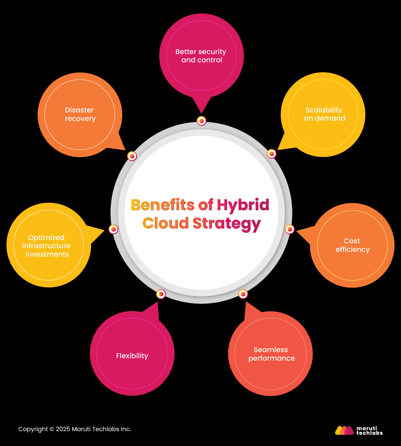 Benefits of Hybrid Cloud Strategy
