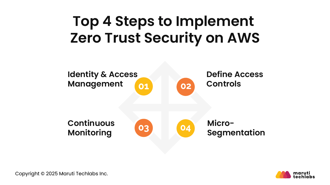 Top 4 Steps to Implement Zero Trust Security on AWS