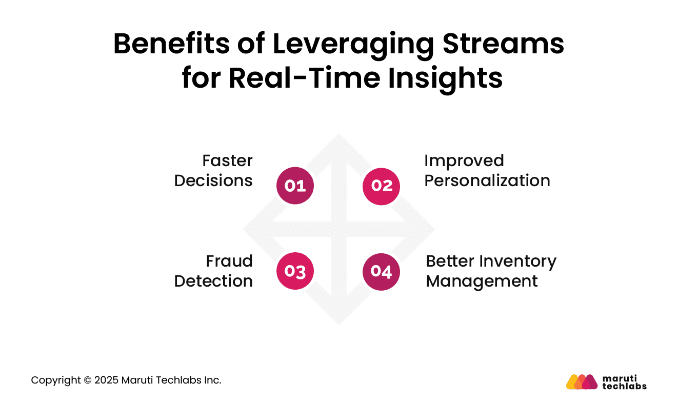 Benefits of Leveraging Streams for Real-Time Insights