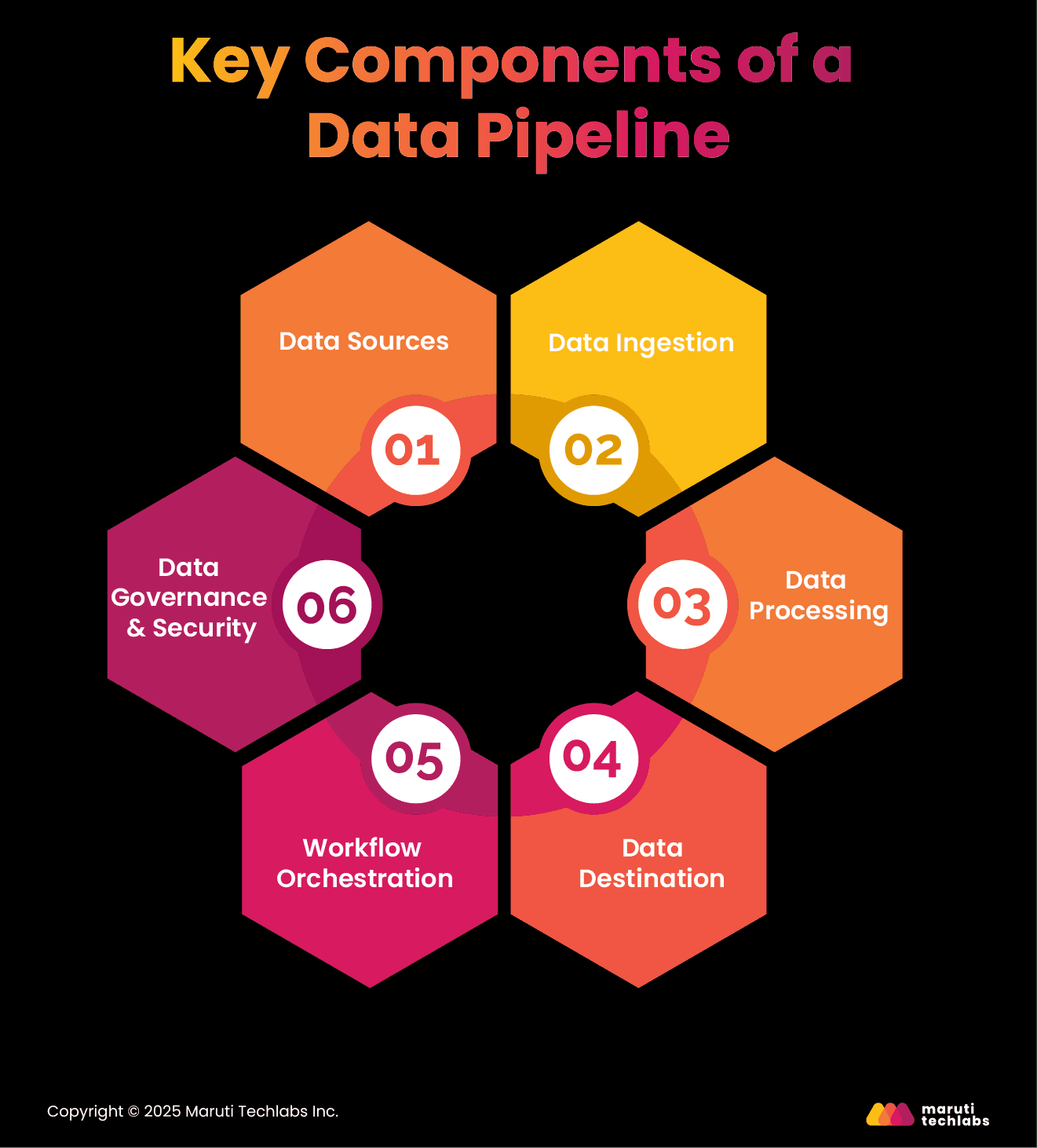 Key Components of a Data Pipeline