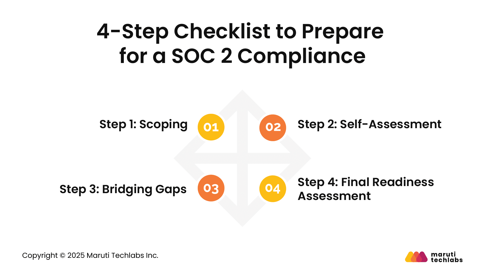 4-Step Checklist to Prepare for a SOC 2 Compliance 
