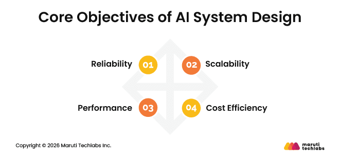 Core Objectives of AI System Design