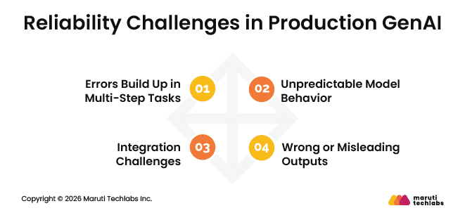 Reliability Challenges in Production GenAI