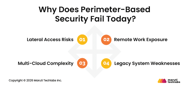 Why Does Perimeter-Based Security Fail Today?