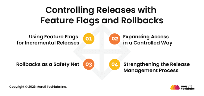 Controlling Releases with Feature Flags and Rollbacks