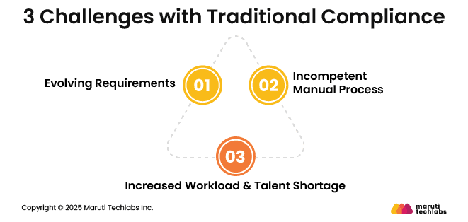 3 Challenges with Traditional Compliance
