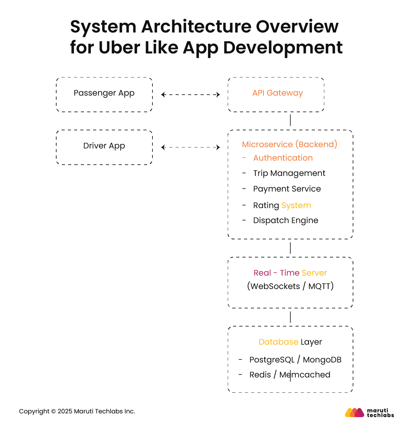 System Architecture & Tech Stack for Uber-like Apps