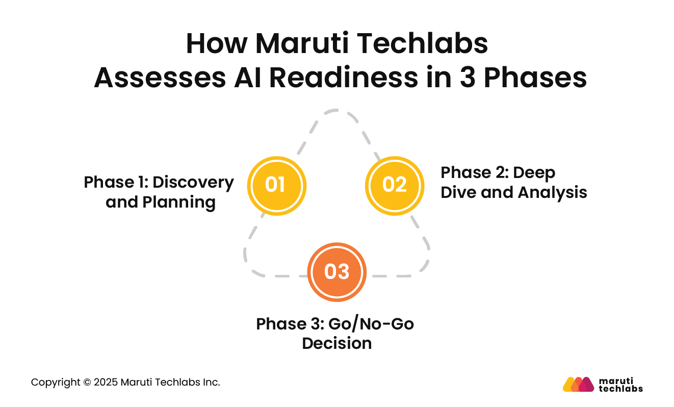 How Maruti Techlabs Assesses AI Readiness in 3 Phases