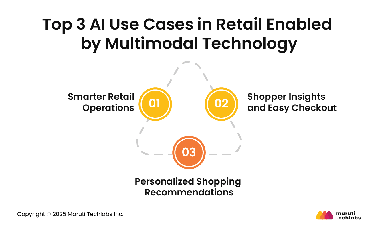 Top 3 AI Use Cases in Retail Enabled by Multimodal Technology