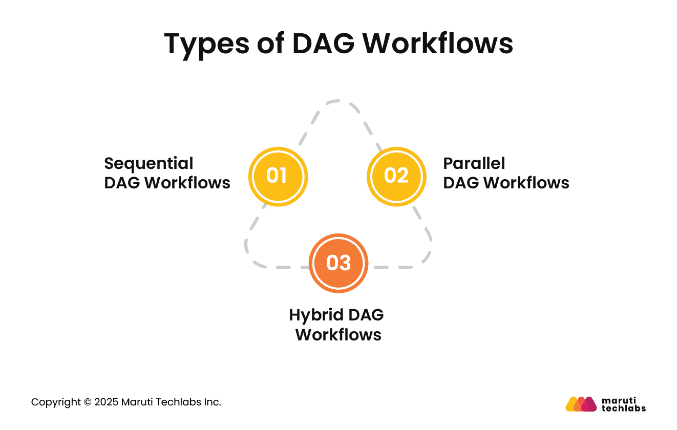 Types of DAG Workflows
