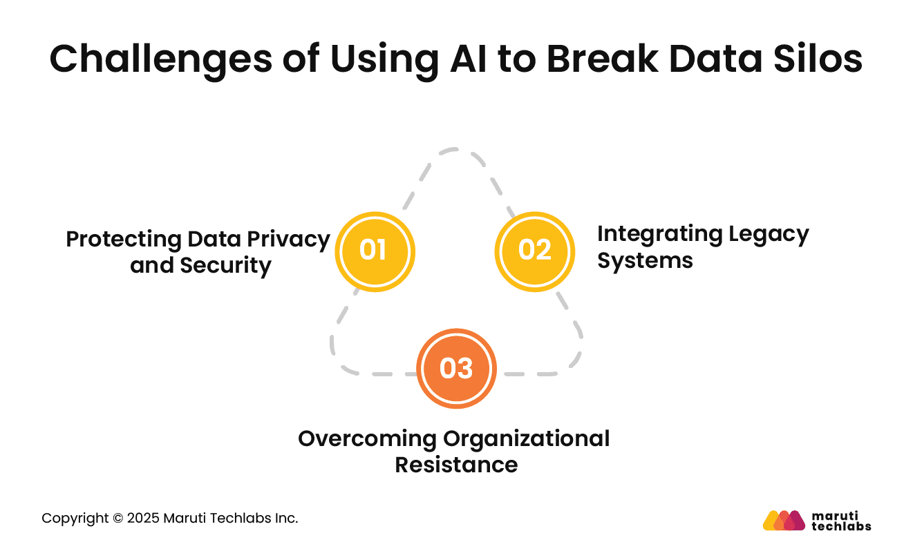 Challenges of Using AI to Break Data Silos