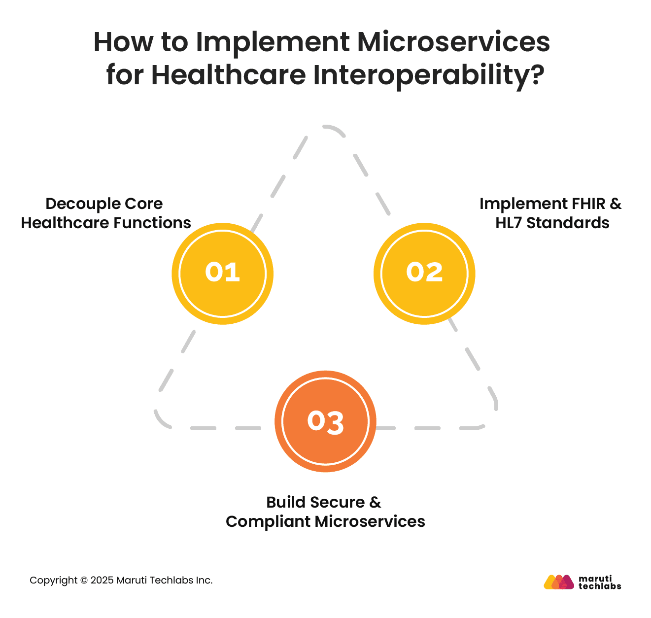How to Implement Microservices for Healthcare Interoperability?