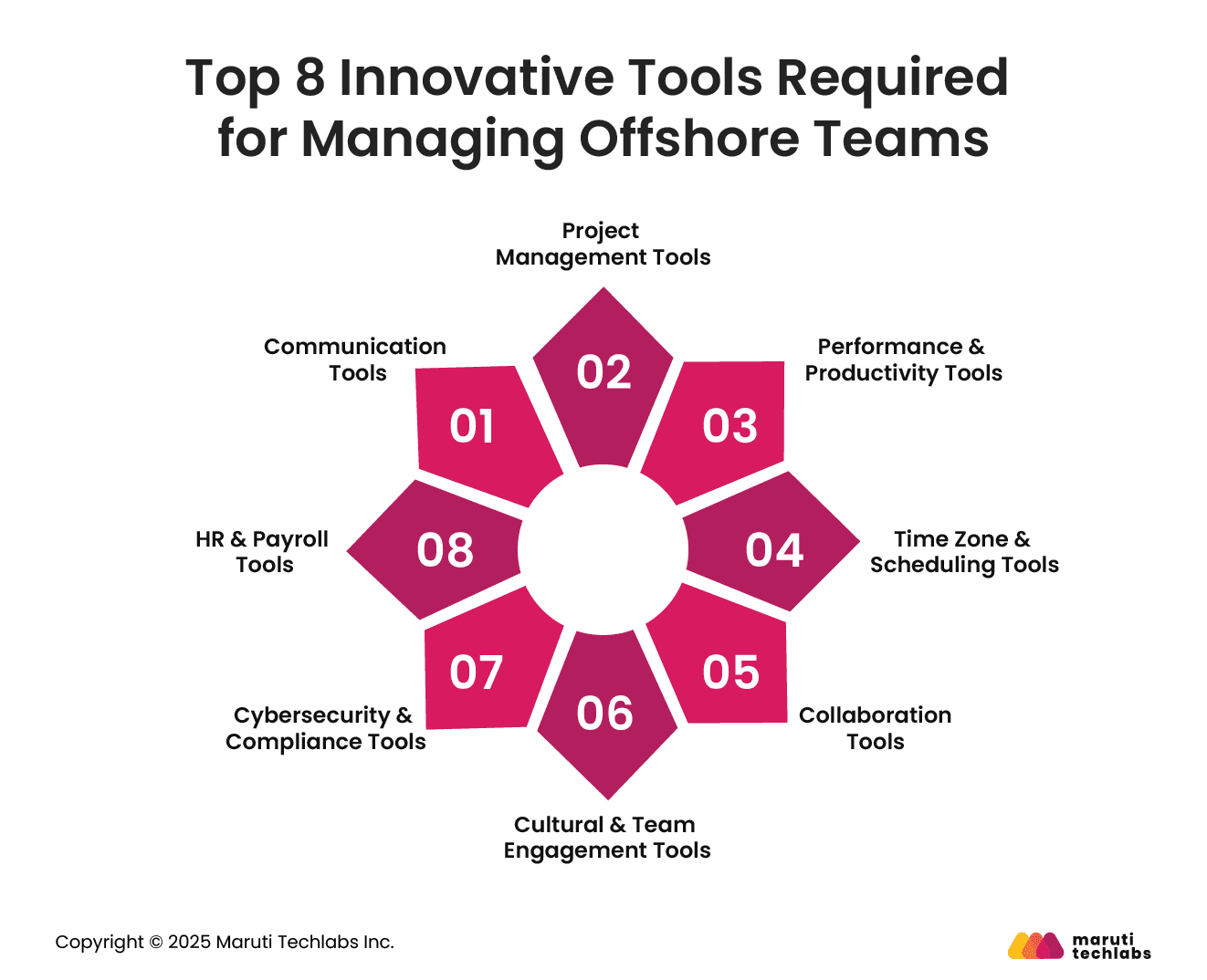 Top 8 Innovative Tools Required for Managing Offshore Teams