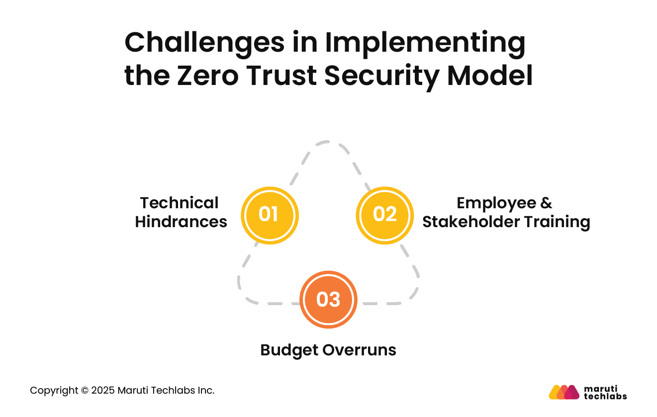 Challenges in Implementing the Zero Trust Security Model