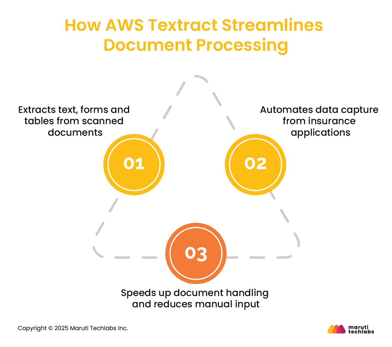 How AWS Textract Streamlines Document Processing