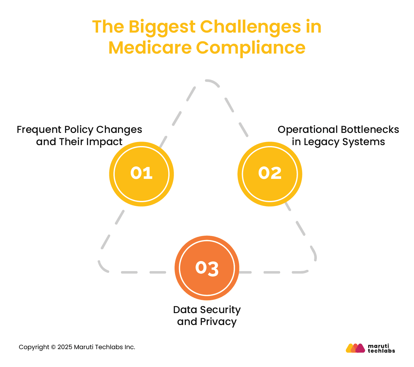 The Biggest Challenges in Medicare Compliance