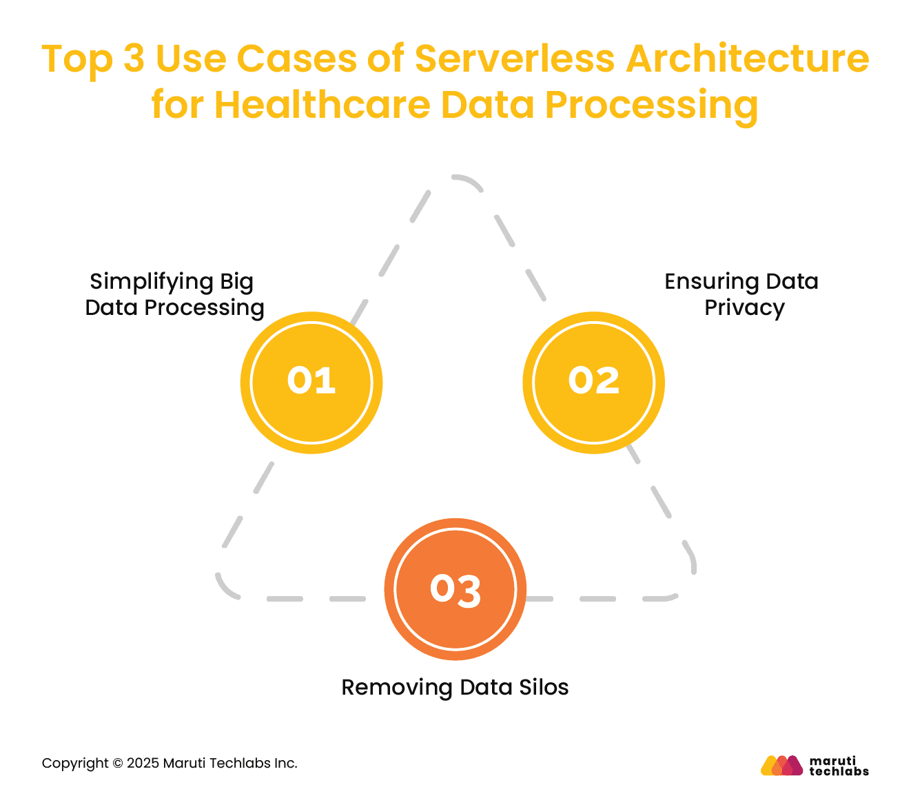 Top 3 Use Cases of Serverless Architecture for Healthcare Data Processing