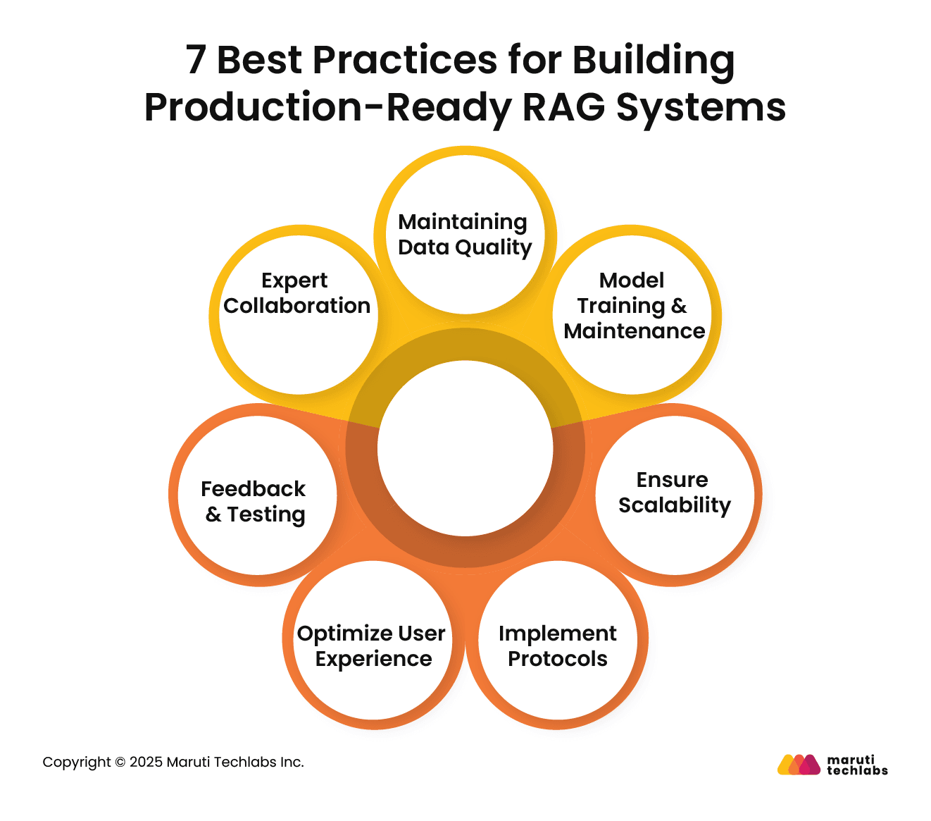 7 Best Practices for Building Production-Ready RAG Systems